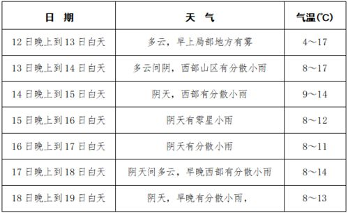 寧德市天氣預(yù)報(bào)7天,寧德市天氣預(yù)報(bào)一周7天